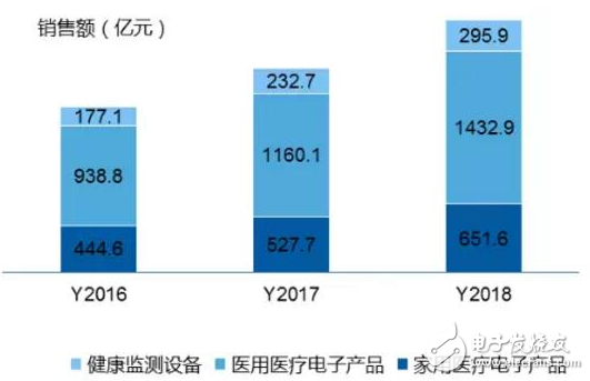 医疗行业对电子元器件需求模式已经转变,医疗行业对电子元器件需求模式已经转变,第3张