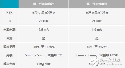 MEMS加速度计性能已经达到何种程度？,第6张