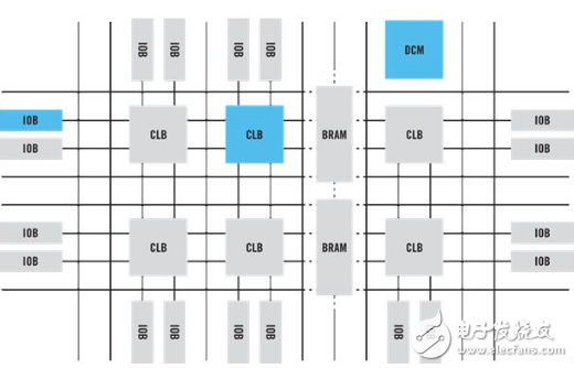 关于FPGA的基础知识浅析,关于FPGA的基础知识浅析,第4张