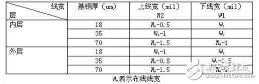 如何对PCB进行阻抗控制,如何对PCB进行阻抗控制,第3张