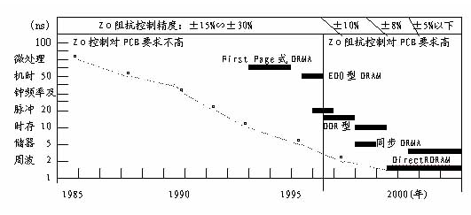 PCB特性阻抗控制精度化的设计,PCB特性阻抗控制精度化的设计,第2张