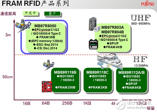 FRAM助力RFID IC进入医疗领域,FRAM助力RFID IC进入医疗领域,第5张