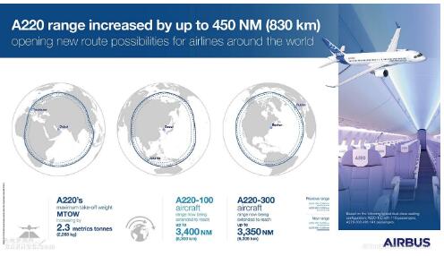 空客将从2020年下半年开始提升A220系列飞机的性能,空客将从2020年下半年开始提升A220系列飞机的性能 ,第2张