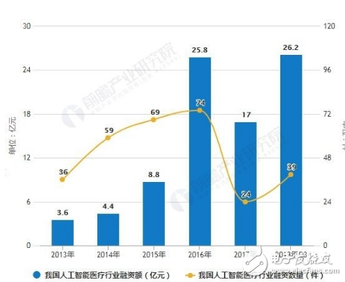 我国医疗人工智能行业发展如火如荼 AI技术推动产业链向下游延伸,我国医疗人工智能行业发展如火如荼 AI技术推动产业链向下游延伸,第3张