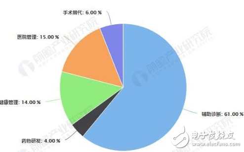 我国医疗人工智能行业发展如火如荼 AI技术推动产业链向下游延伸,我国医疗人工智能行业发展如火如荼 AI技术推动产业链向下游延伸,第4张