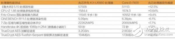 国产兆芯KX-U6880处理器曝光 多核性能稍微领先i5-7400,第3张