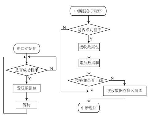 单片机通讯程序设计,单片机通讯程序设计,第2张