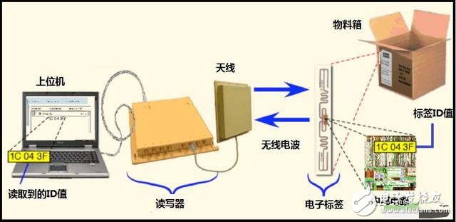 无线射频识别(RFID)是怎样工作的,无线射频识别(RFID)是怎样工作的,第2张