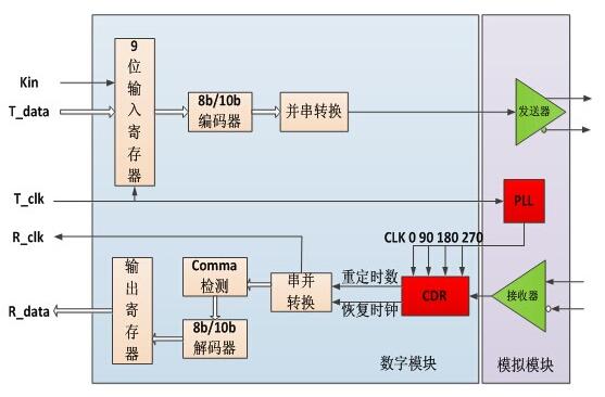 基于FPGA芯片的SERDES接口电路设计,基于FPGA芯片的SERDES接口电路设计,第2张