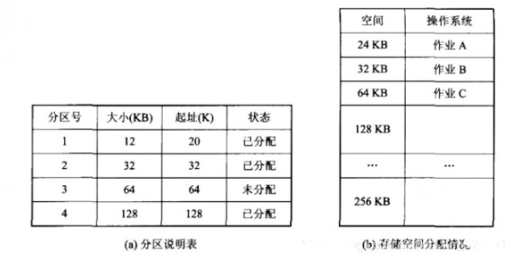 存储器的分区内存管理与分区存储管理,存储器的分区内存管理与分区存储管理,第2张