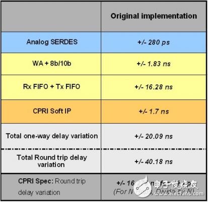 基于低成本FPGA的CPRI IP核实现,基于低成本FPGA的CPRI IP核实现,第6张