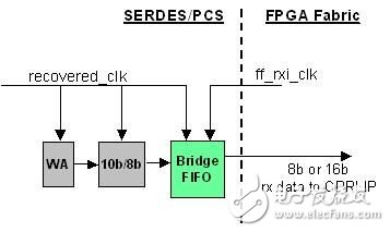 基于低成本FPGA的CPRI IP核实现,基于低成本FPGA的CPRI IP核实现,第5张