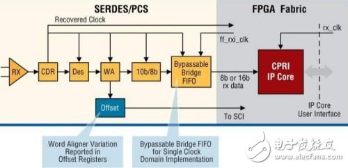 基于低成本FPGA的CPRI IP核实现,基于低成本FPGA的CPRI IP核实现,第7张