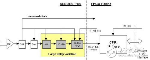 基于低成本FPGA的CPRI IP核实现,基于低成本FPGA的CPRI IP核实现,第3张