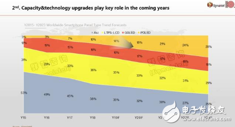 关于全球显示面板市场的六大发展趋势分析,关于全球显示面板市场的六大发展趋势分析,第5张