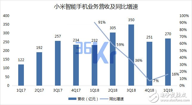 小米未来智能手机市场的量和价该如何齐升,小米未来智能手机市场的量和价该如何齐升,第3张