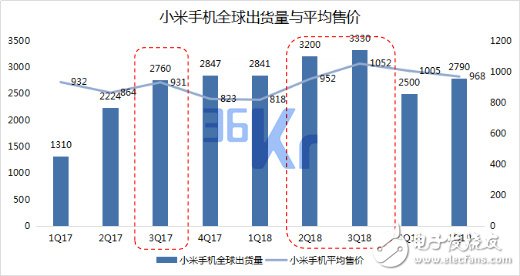 小米未来智能手机市场的量和价该如何齐升,小米未来智能手机市场的量和价该如何齐升,第5张