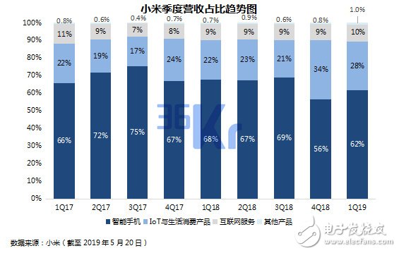 小米未来智能手机市场的量和价该如何齐升,小米未来智能手机市场的量和价该如何齐升,第8张