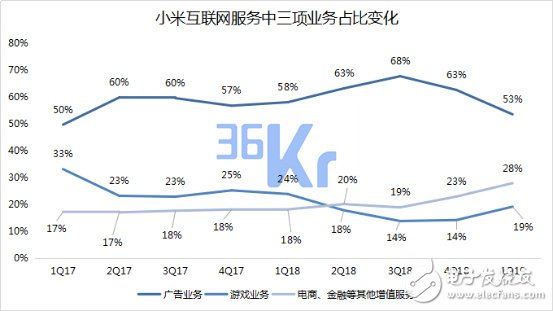 小米未来智能手机市场的量和价该如何齐升,小米未来智能手机市场的量和价该如何齐升,第11张