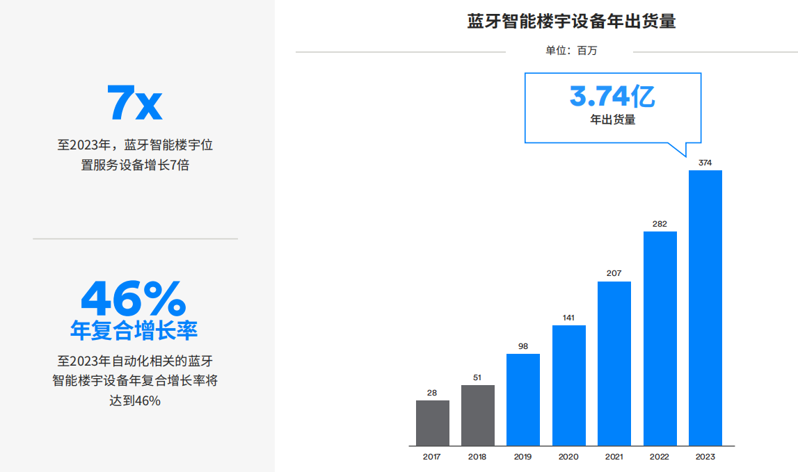 五年内蓝牙市场的强劲动力是这些行业！,第2张