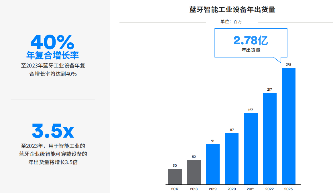 五年内蓝牙市场的强劲动力是这些行业！,第3张