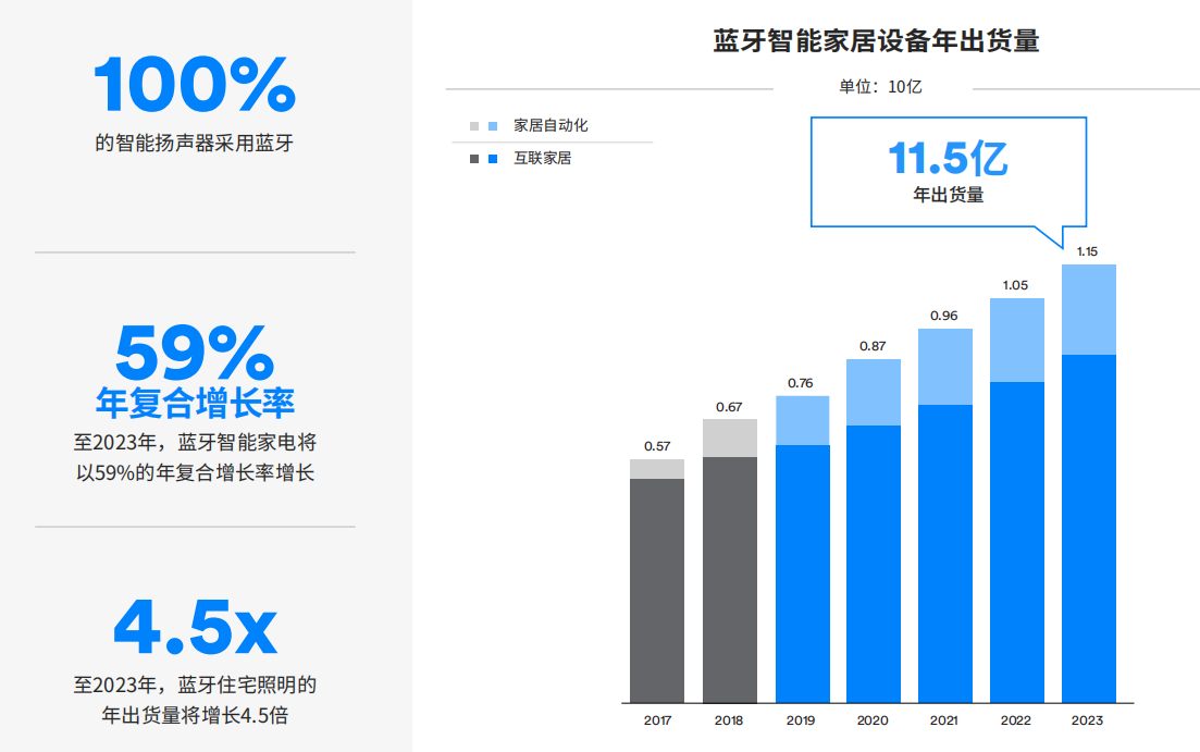 五年内蓝牙市场的强劲动力是这些行业！,第4张