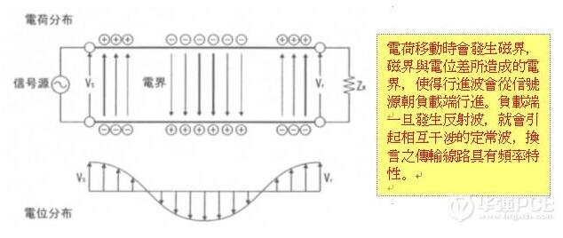 高速电路信号传输线路的问题分析,高速电路信号传输线路的问题分析,第2张