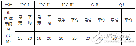 PCB孔铜厚度标准及成品铜厚构成,PCB孔铜厚度标准及成品铜厚构成,第3张