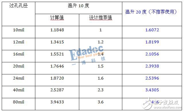 PCB过孔的孔径大小对通流的影响,焊盘,第3张