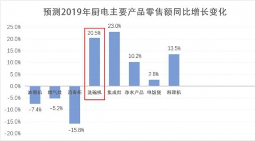 2019年洗碗机零售额有望同比增长20.5% 成为家电企业布局的利润高地,2019年洗碗机零售额有望同比增长20.5% 成为家电企业布局的利润高地 ,第2张