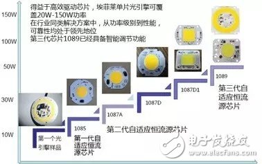 光引擎正在进入蓬勃发展期并将会改变LED行业的格局,光引擎正在进入蓬勃发展期并将会改变LED行业的格局,第6张