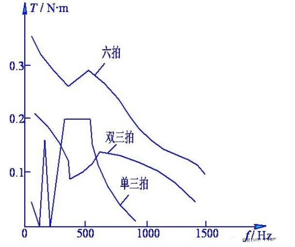 步进电机有几种通电方式,步进电机通电方式,第2张