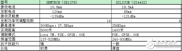 SI4432无线模块简单讲解,SI4432无线模块简单讲解,第2张