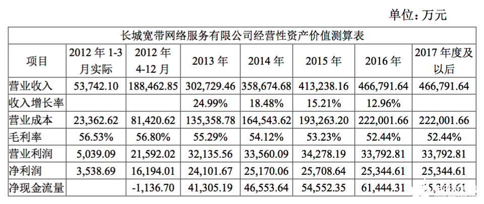 长城宽带近9年累计实现净利润14.54亿元，得到了基础运营商的重视,第3张