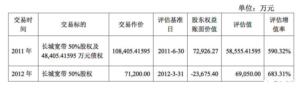 长城宽带近9年累计实现净利润14.54亿元，得到了基础运营商的重视,长城宽带近9年累计实现净利润14.54亿元，得到了基础运营商的重视,第2张