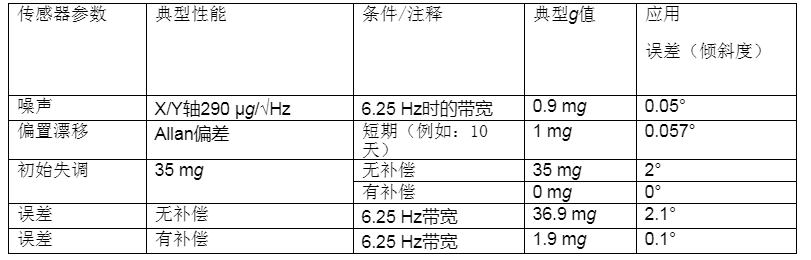 温度变化及振动条件下使用加速度计测量倾斜,第2张