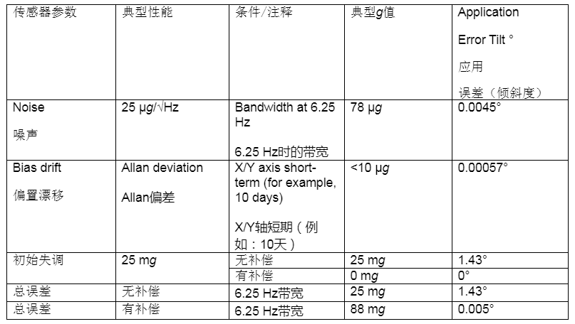 温度变化及振动条件下使用加速度计测量倾斜,第3张