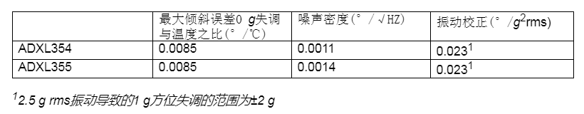 温度变化及振动条件下使用加速度计测量倾斜,第6张