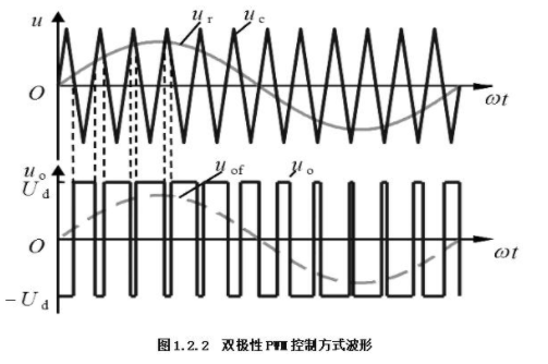 PWM的控制及正弦PWM波应该如何生成,第7张