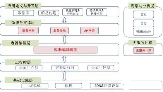 云原生技术成熟度的评估方法和后续研究方向,云原生技术成熟度的评估方法和后续研究方向,第2张