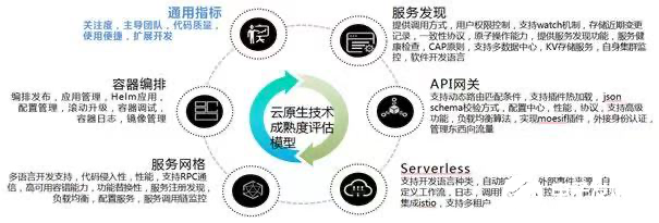 云原生技术成熟度的评估方法和后续研究方向,第3张