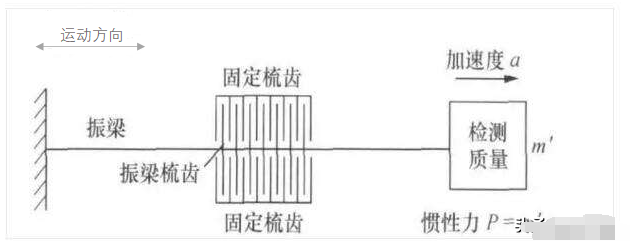 主流的MEMS器件原理解析,pIYBAGAI4U2AIk6YAADBa-serYI707.png,第3张