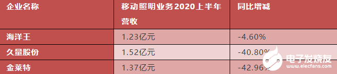 移动照明是利益很大的生意吗？,移动照明是利益很大的生意吗？,第3张