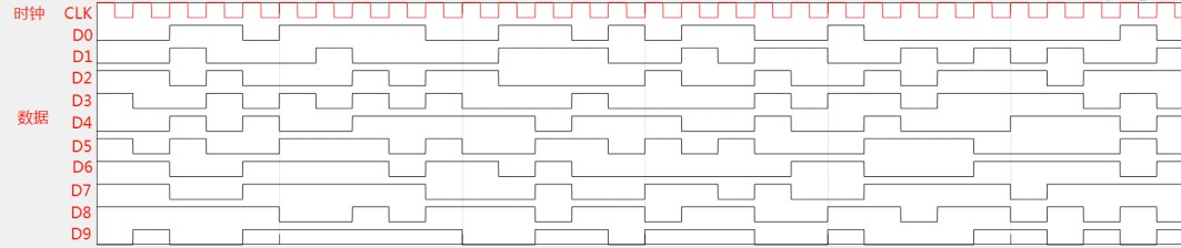 如何构建时钟和数据信号？,如何构建时钟和数据信号？,第2张