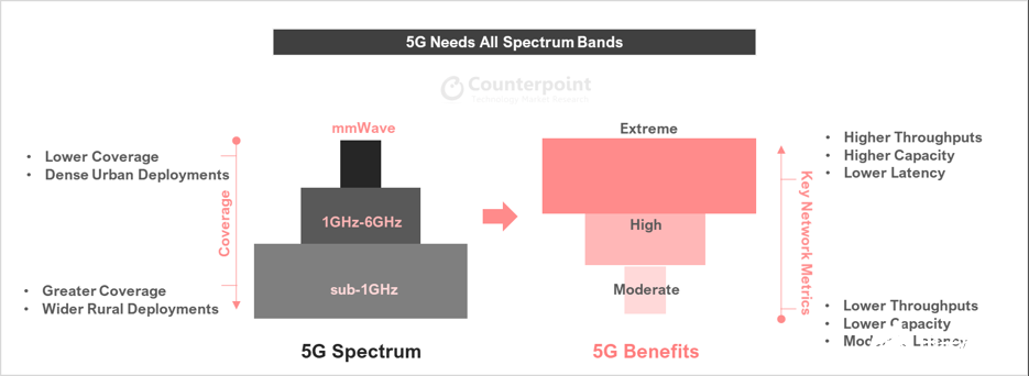 5G毫米波经济效益凸显,部署和应用都将呈现爆发式的增长,5G毫米波经济效益凸显,部署和应用都将呈现爆发式的增长,第2张