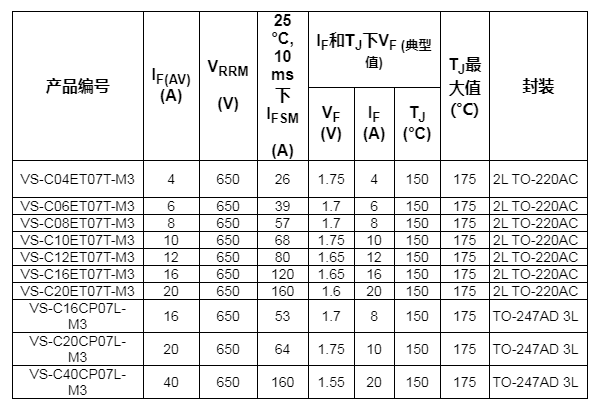 Vishay推出新型650V SiC肖特基二极管，提升高频应用能效,第2张