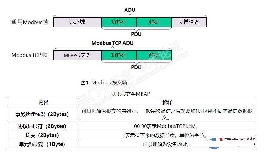 西门子S7-1500Modbus TCP通信,pIYBAGAT0N6AcDAiAAG6d_GnnLo329.png,第2张