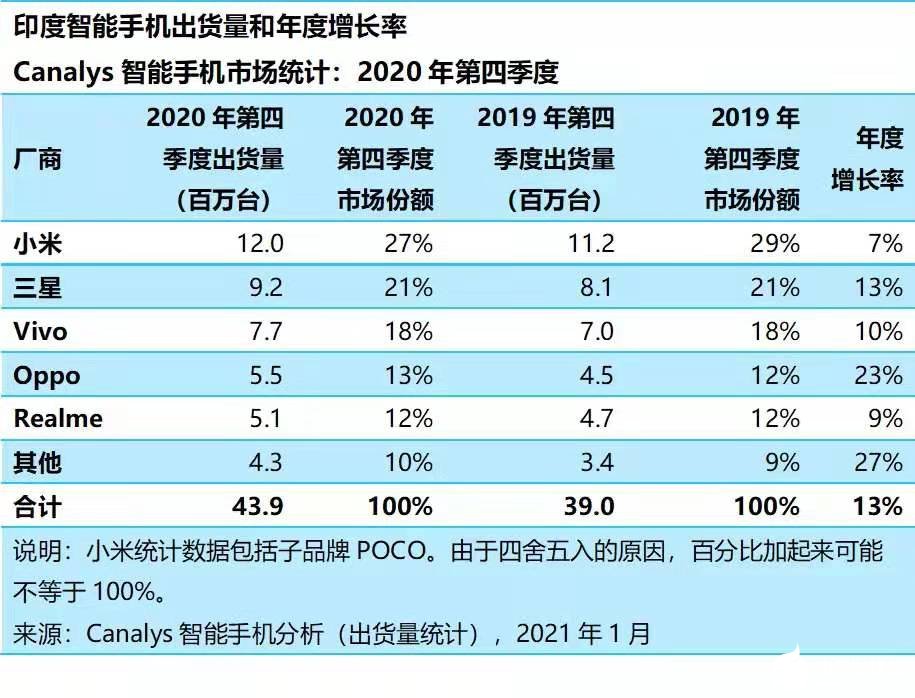 2020年印度智能手机市场出货量近1.45亿台，中国厂商占77%的比重,第2张