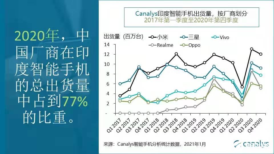 2020年印度智能手机市场出货量近1.45亿台，中国厂商占77%的比重,第3张