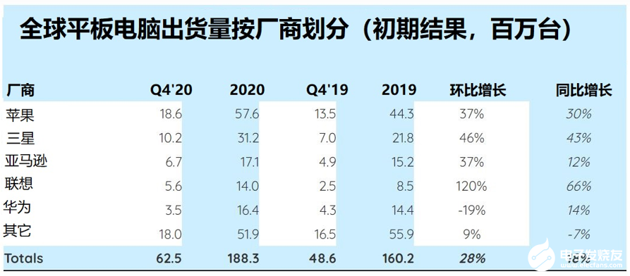 2020年移动计算需求同比增长率呈两位数，新常态将在2021年开始出现,2020年移动计算需求同比增长率呈两位数，新常态将在2021年开始出现,第2张